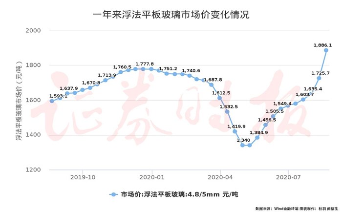 玻璃原片价格